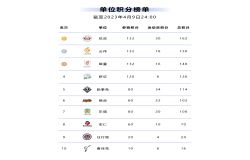 “超级杯”跆拳道精英联赛(第一站)单位积分榜
