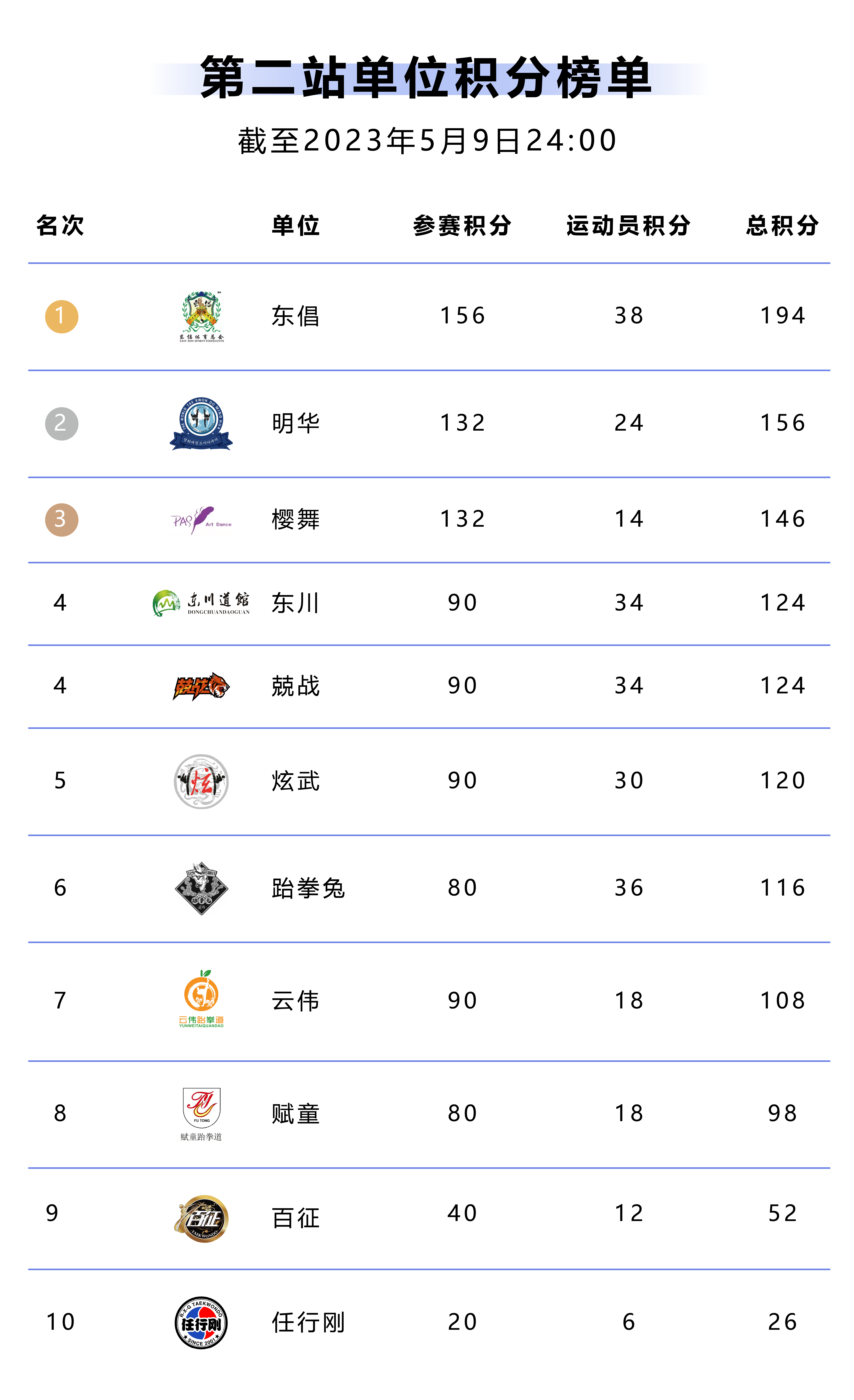“超级杯”第二站单位积分榜