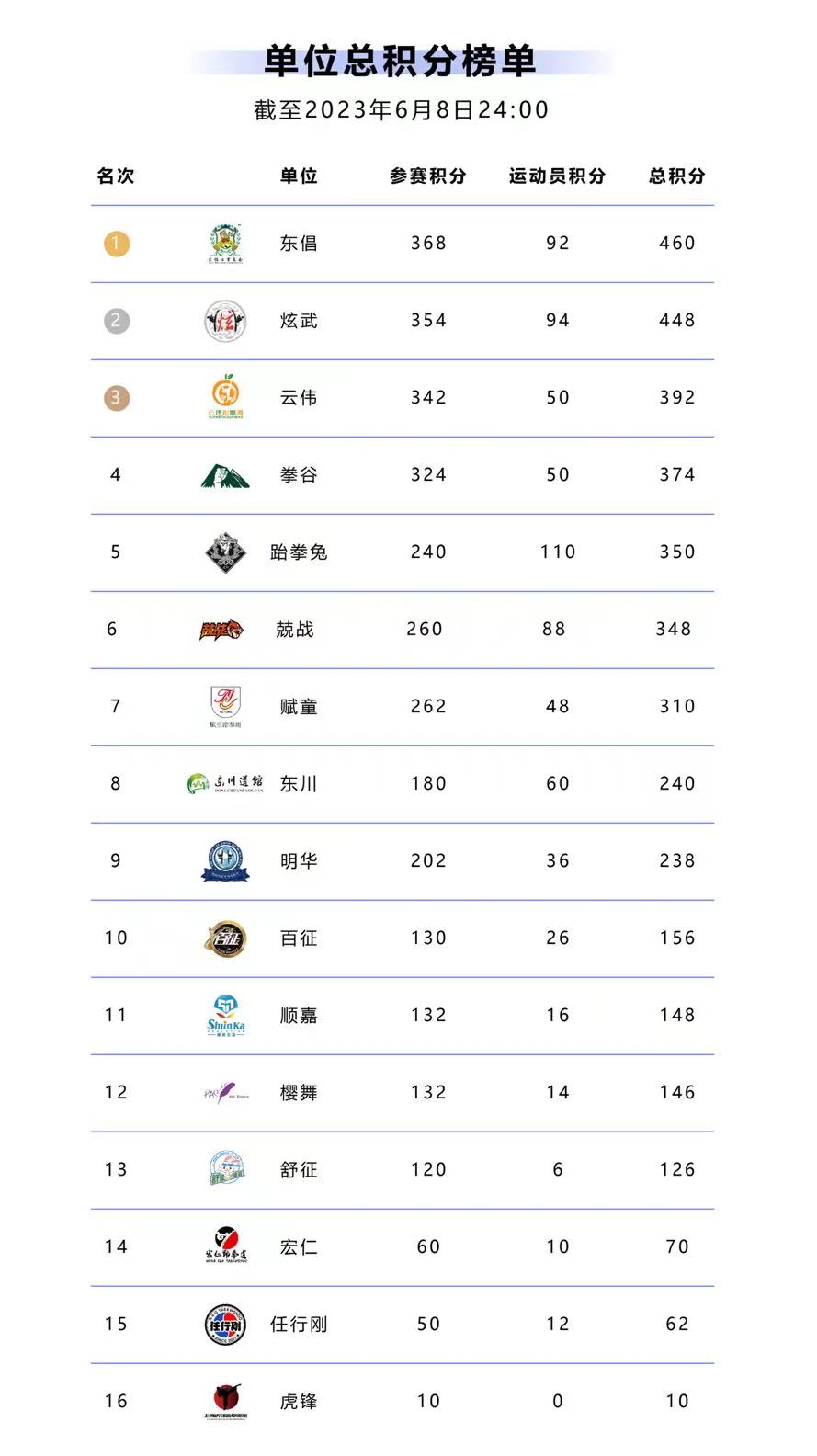 超级杯单位积分排行榜（截至第三站）