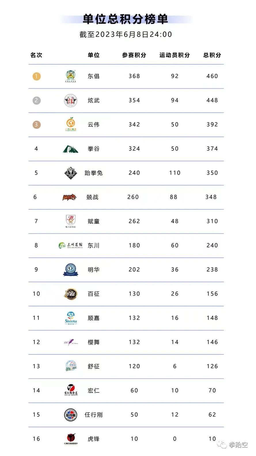 超级杯（第三站）单位积分榜单