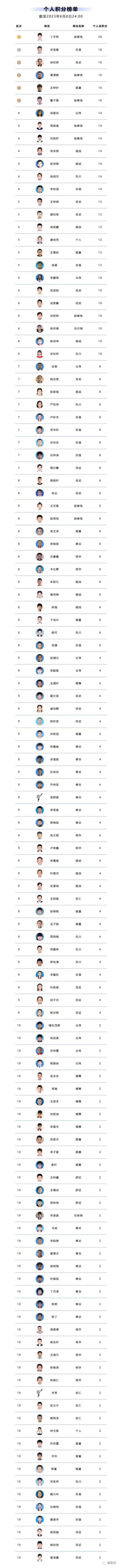 超级杯（第三站）个人积分榜单