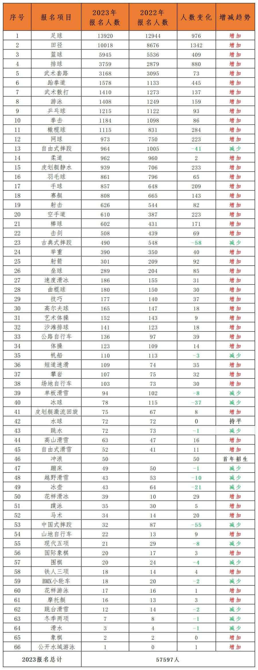 2023年体育单招公示报名人数达57597人，48个项目报名人数较去年增加，跆拳道项目增加400余人