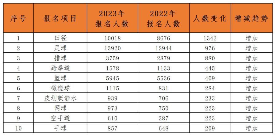 2023年体育单招公示报名人数达57597人，48个项目报名人数较去年增加，跆拳道项目增加400余人