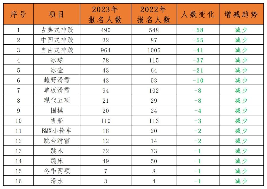 2023年体育单招公示报名人数达57597人，48个项目报名人数较去年增加，跆拳道项目增加400余人