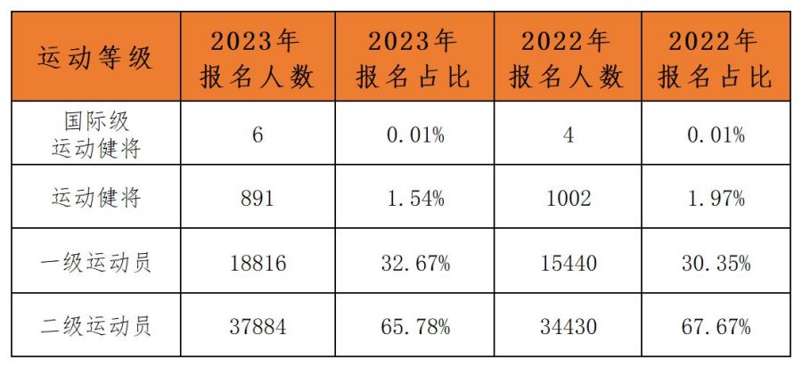 2023年体育单招公示报名人数达57597人，48个项目报名人数较去年增加，跆拳道项目增加400余人
